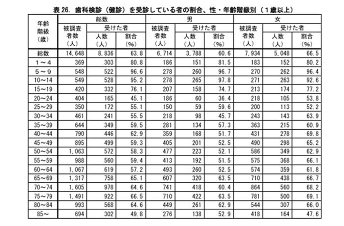 歯科検診を受診している人の割合